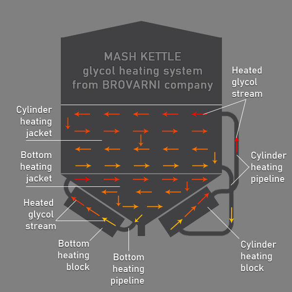 Innovative glycol mash-wort kettle heating system